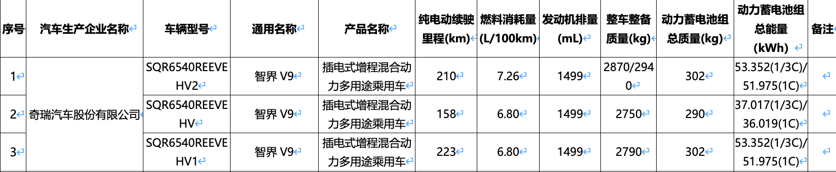 智界V9申报信息曝光 搭1.5T增程 综合续航最高超1250km